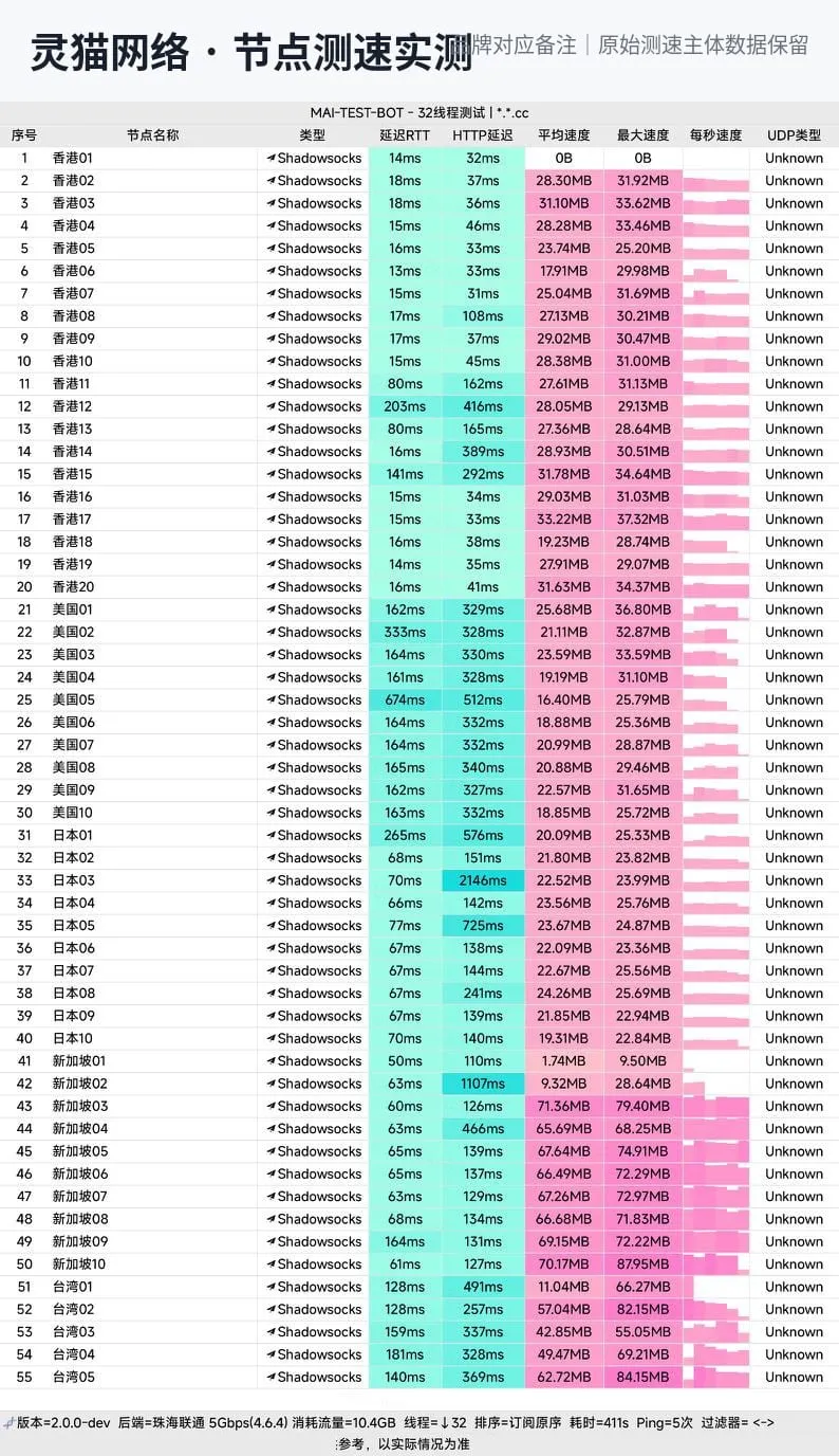 灵猫网络节点测速面板导出图，包含香港、台湾、新加坡、日本、美国节点的延迟与速度数据