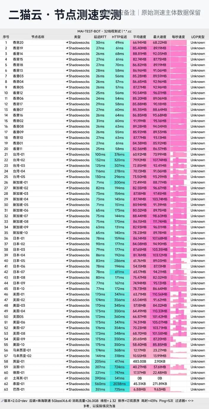 二猫云节点测速面板导出图，包含香港、台湾、新加坡、日本、美国节点的延迟与速度数据
