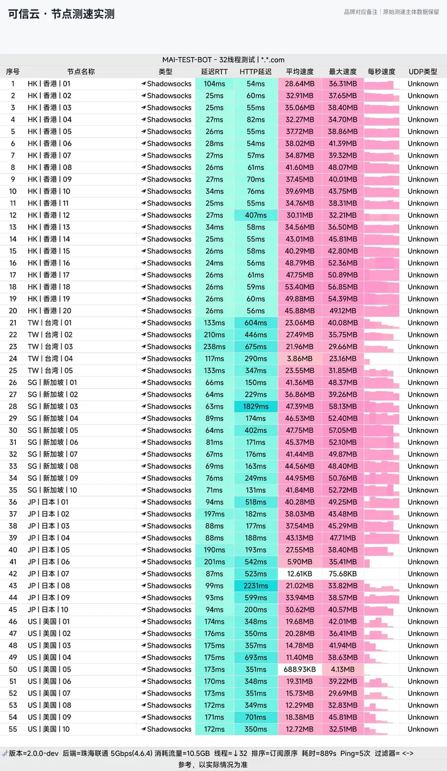 可信云节点测速面板导出图，包含香港、台湾、新加坡、日本、美国节点的延迟与速度数据