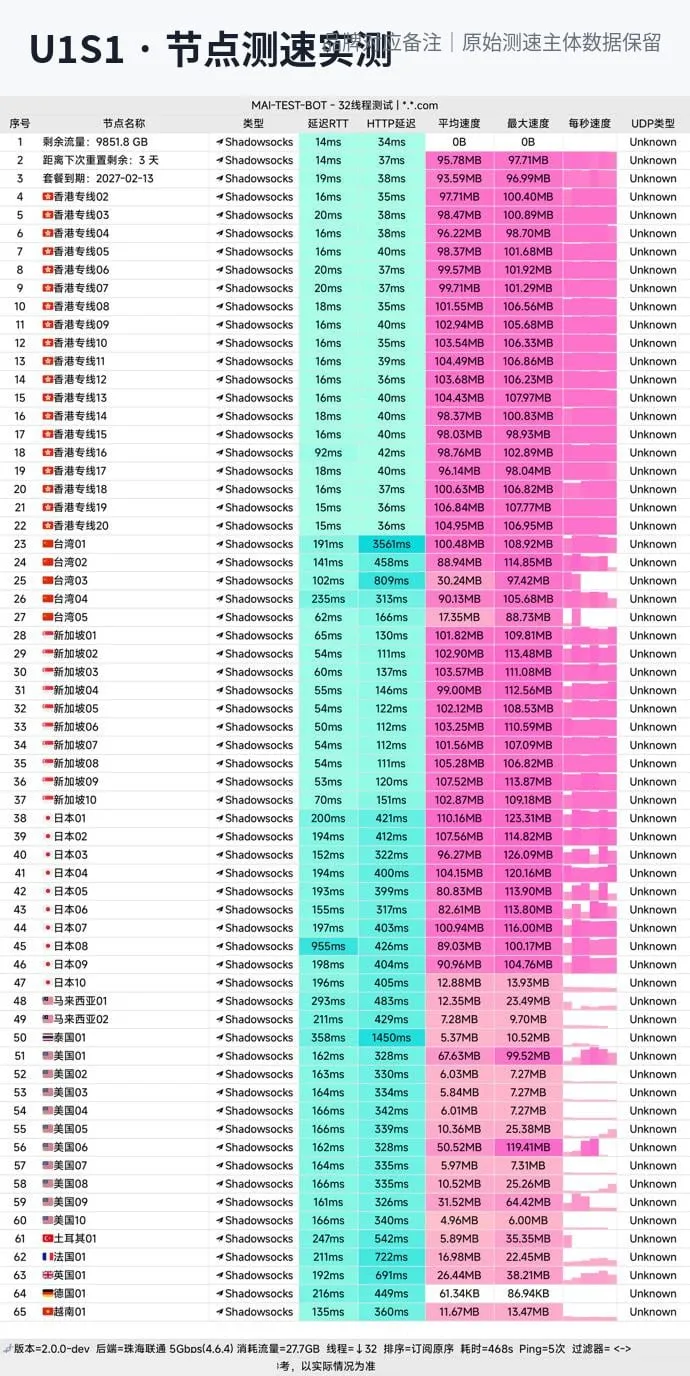 U1S1节点测速面板导出图，包含香港、台湾、新加坡、日本、美国节点的延迟与速度数据