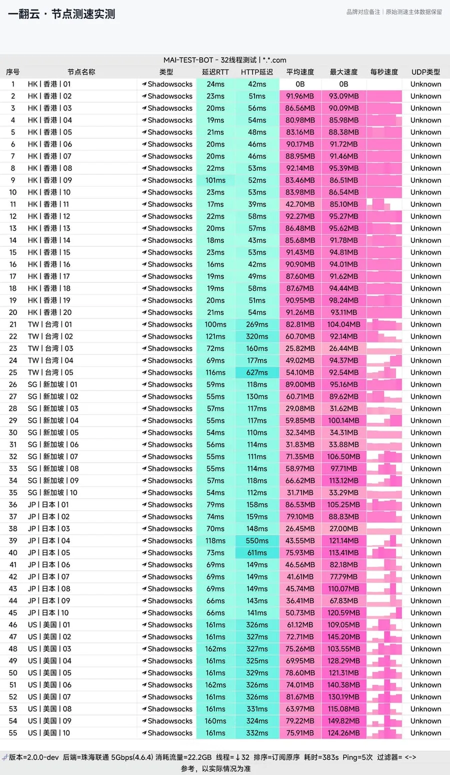 一翻云节点测速面板导出图，包含香港、台湾、新加坡、日本、美国节点的延迟与速度数据